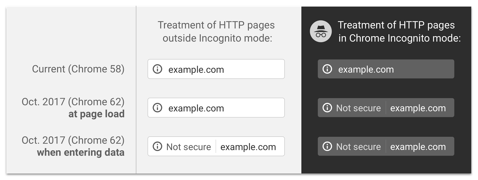 migrare https