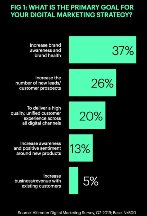 Strategie De Digital Marketing
