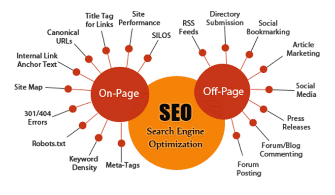 Seo On Page 10